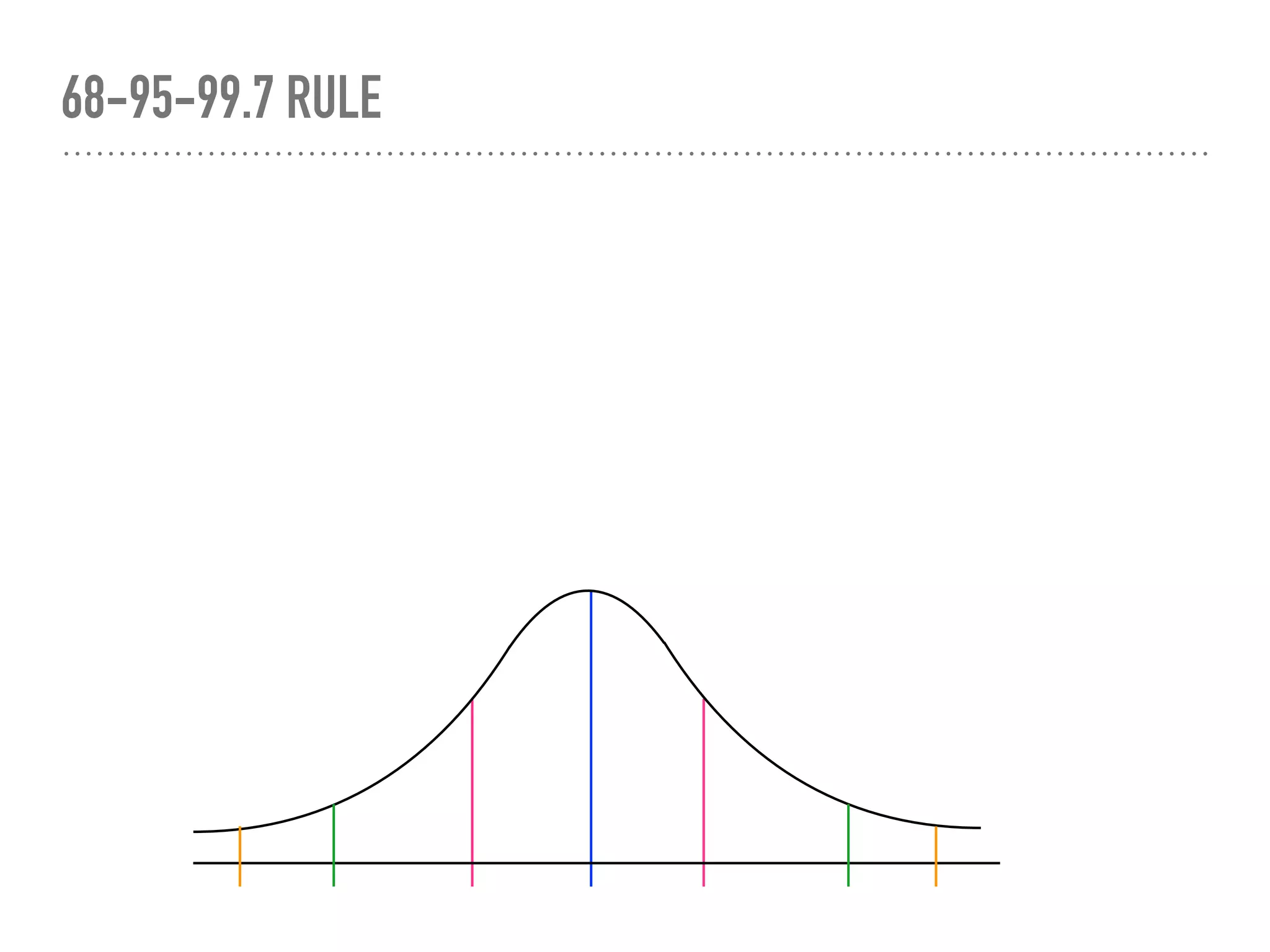 68-95-99.7 RULE
 