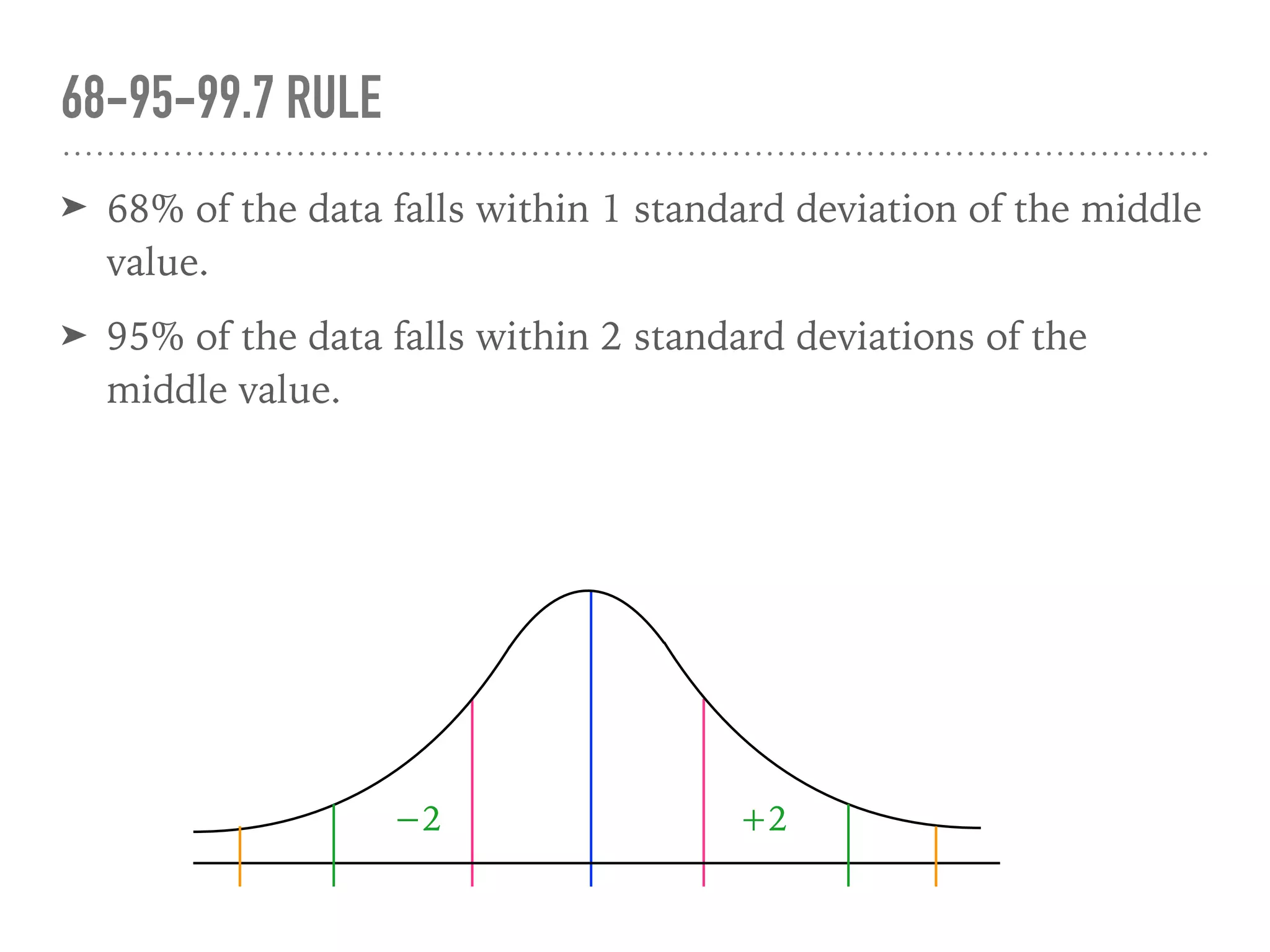 ➤ 68% of the data falls within 1 standard deviation of the middle
value.
➤ 95% of the data falls within 2 standard deviations of the
middle value.
68-95-99.7 RULE
+2−2
 