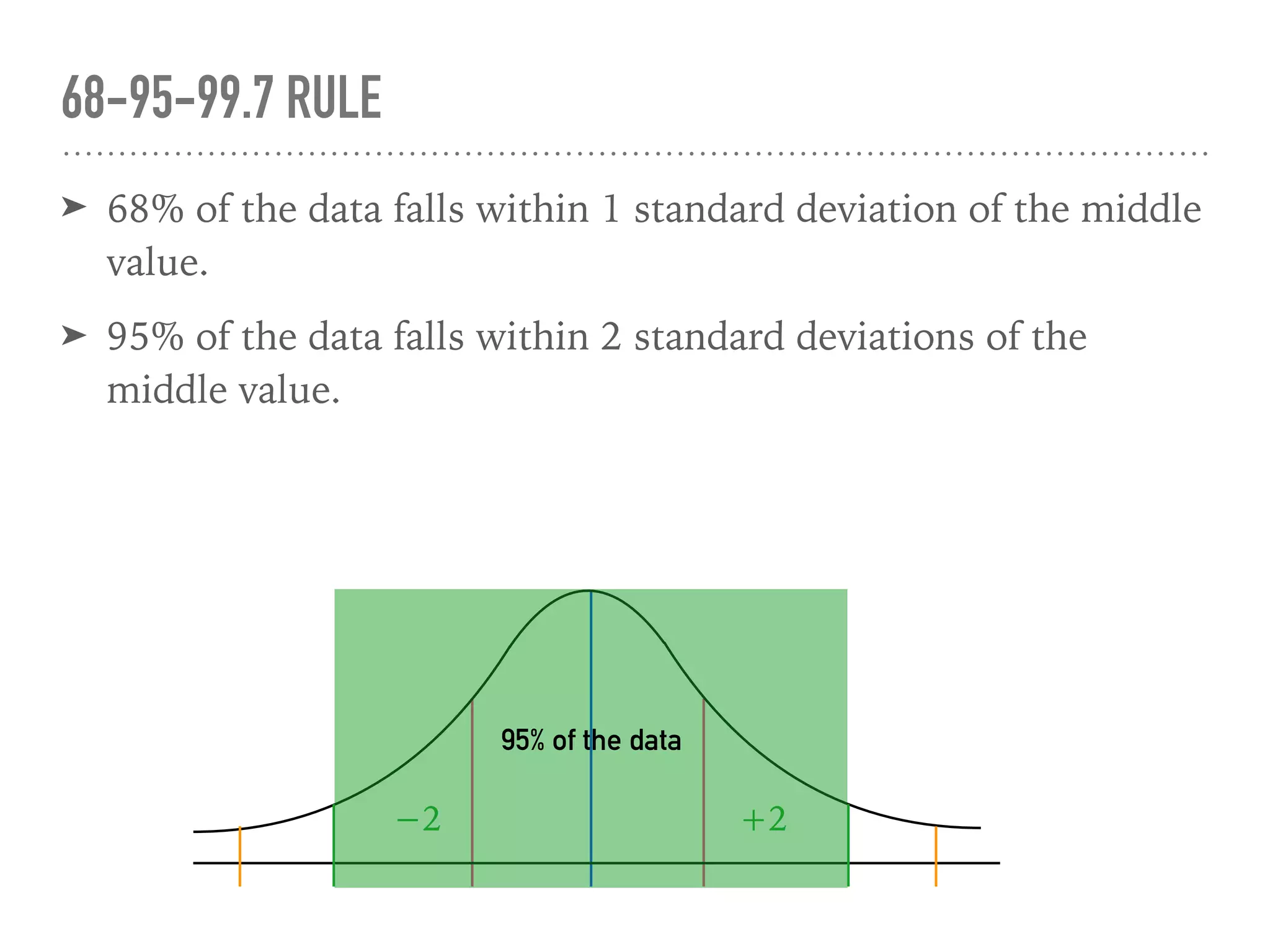 ➤ 68% of the data falls within 1 standard deviation of the middle
value.
➤ 95% of the data falls within 2 standard deviations of the
middle value.
68-95-99.7 RULE
95% of the data
+2−2
 