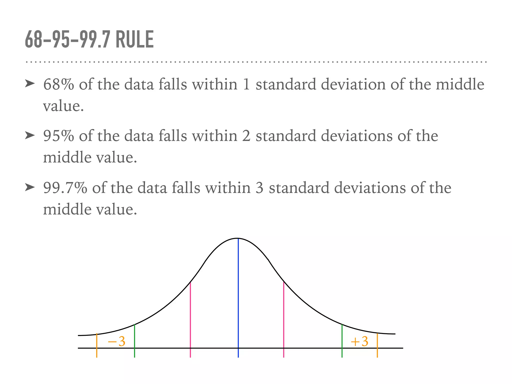 ➤ 68% of the data falls within 1 standard deviation of the middle
value.
➤ 95% of the data falls within 2 standard deviations of the
middle value.
➤ 99.7% of the data falls within 3 standard deviations of the
middle value.
68-95-99.7 RULE
+3−3
 