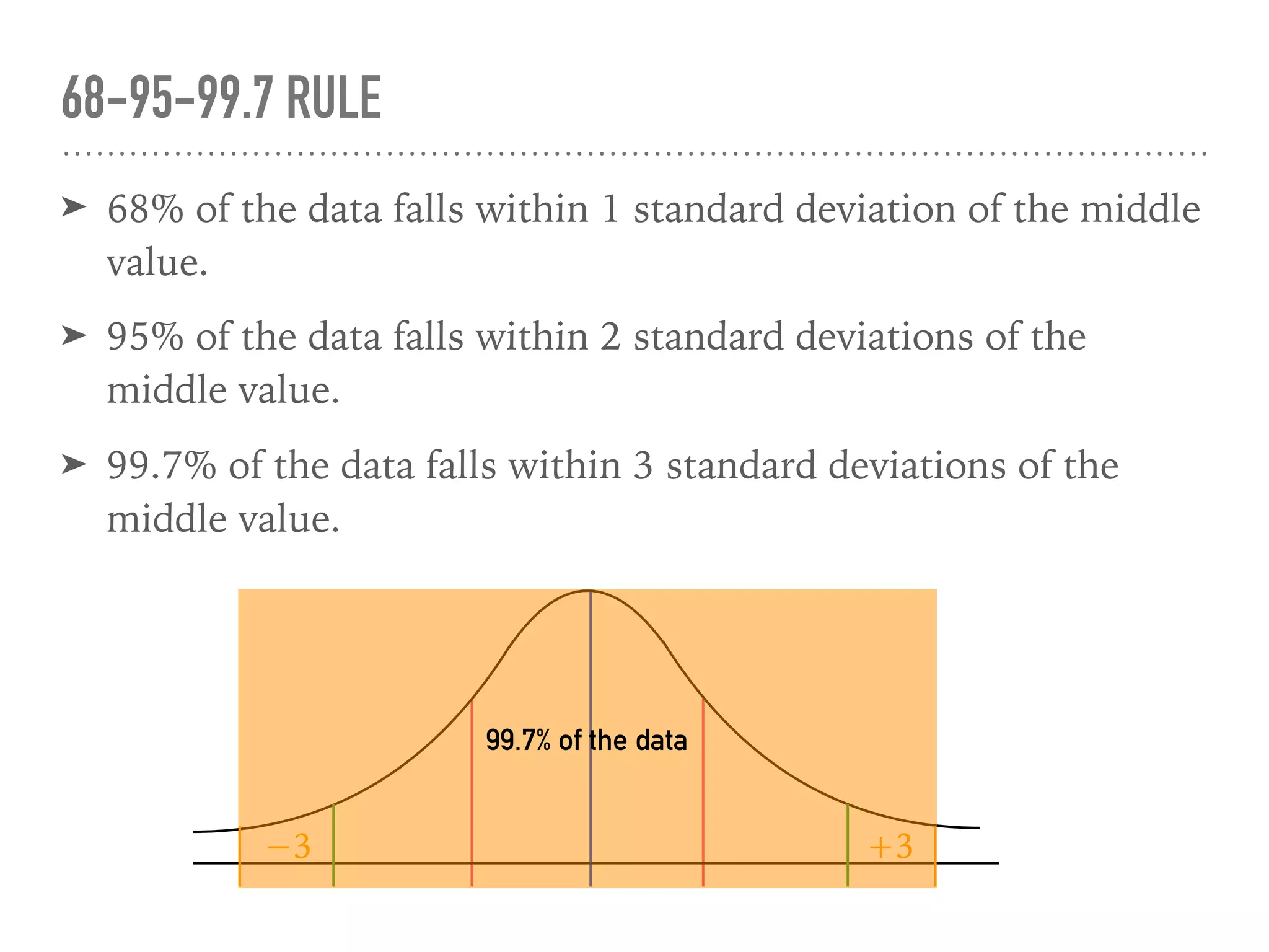 ➤ 68% of the data falls within 1 standard deviation of the middle
value.
➤ 95% of the data falls within 2 standard deviations of the
middle value.
➤ 99.7% of the data falls within 3 standard deviations of the
middle value.
68-95-99.7 RULE
99.7% of the data
+3−3
 