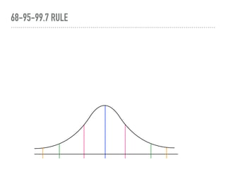 68-95-99.7 RULE
 