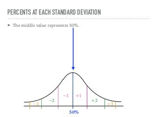 ➤ The middle value represents 50%.
PERCENTS AT EACH STANDARD DEVIATION
+1−1
+2−2
+3−3
50%
 