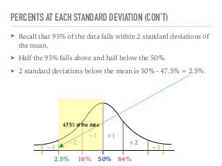 ➤ Recall that 95% of the data falls within 2 standard deviations of
the mean.
➤ Half the 95% falls above and half below the 50%.
➤ 2 standard deviations below the mean is 50% - 47.5% = 2.5%.
PERCENTS AT EACH STANDARD DEVIATION (CON’T)
+1−1
+2−2
+3−3
50%
47.5% of the data
16% 84%2.5%
 
