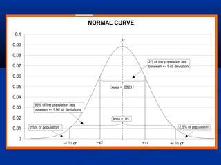 NORMAL CURVE
0
0.01
0.02
0.03
0.04
0.05
0.06
0.07
0.08
0.09
0.1
µ
+σ−σ +1 9 6. σ−1 9 6. σ
Area = .6823
2/3 of the population lies
between +- 1 st. deviation
Area = .95
2.5% of population2.5% of population
95% of the population lies
between +- 1.96 st. deviations
 