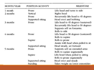 NORMAL DEVELOPMENT.pptx by the book having complete understanding