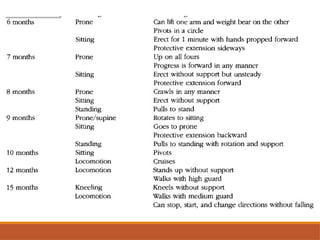 NORMAL DEVELOPMENT.pptx by the book having complete understanding
