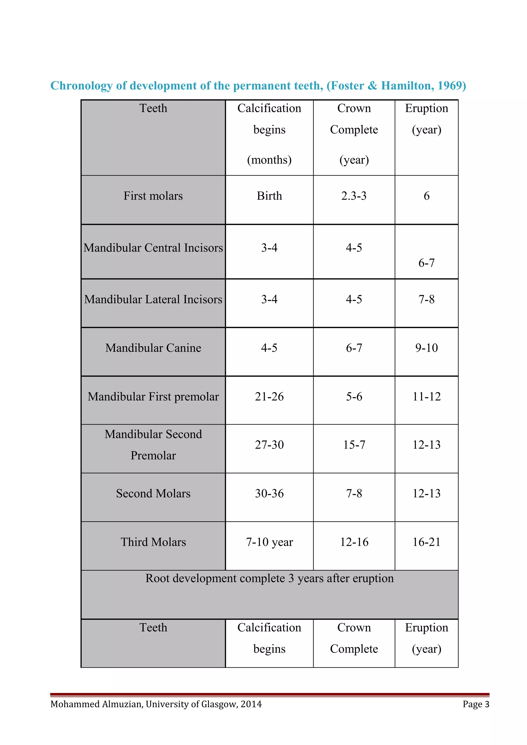 Chronology of development of the permanent teeth, (Foster & Hamilton, 1969)
Teeth Calcification
begins
(months)
Crown
Complete
(year)
Eruption
(year)
First molars Birth 2.3-3 6
Mandibular Central Incisors 3-4 4-5
6-7
Mandibular Lateral Incisors 3-4 4-5 7-8
Mandibular Canine 4-5 6-7 9-10
Mandibular First premolar 21-26 5-6 11-12
Mandibular Second
Premolar
27-30 15-7 12-13
Second Molars 30-36 7-8 12-13
Third Molars 7-10 year 12-16 16-21
Root development complete 3 years after eruption
Teeth Calcification
begins
Crown
Complete
Eruption
(year)
Mohammed Almuzian, University of Glasgow, 2014 Page 3
 