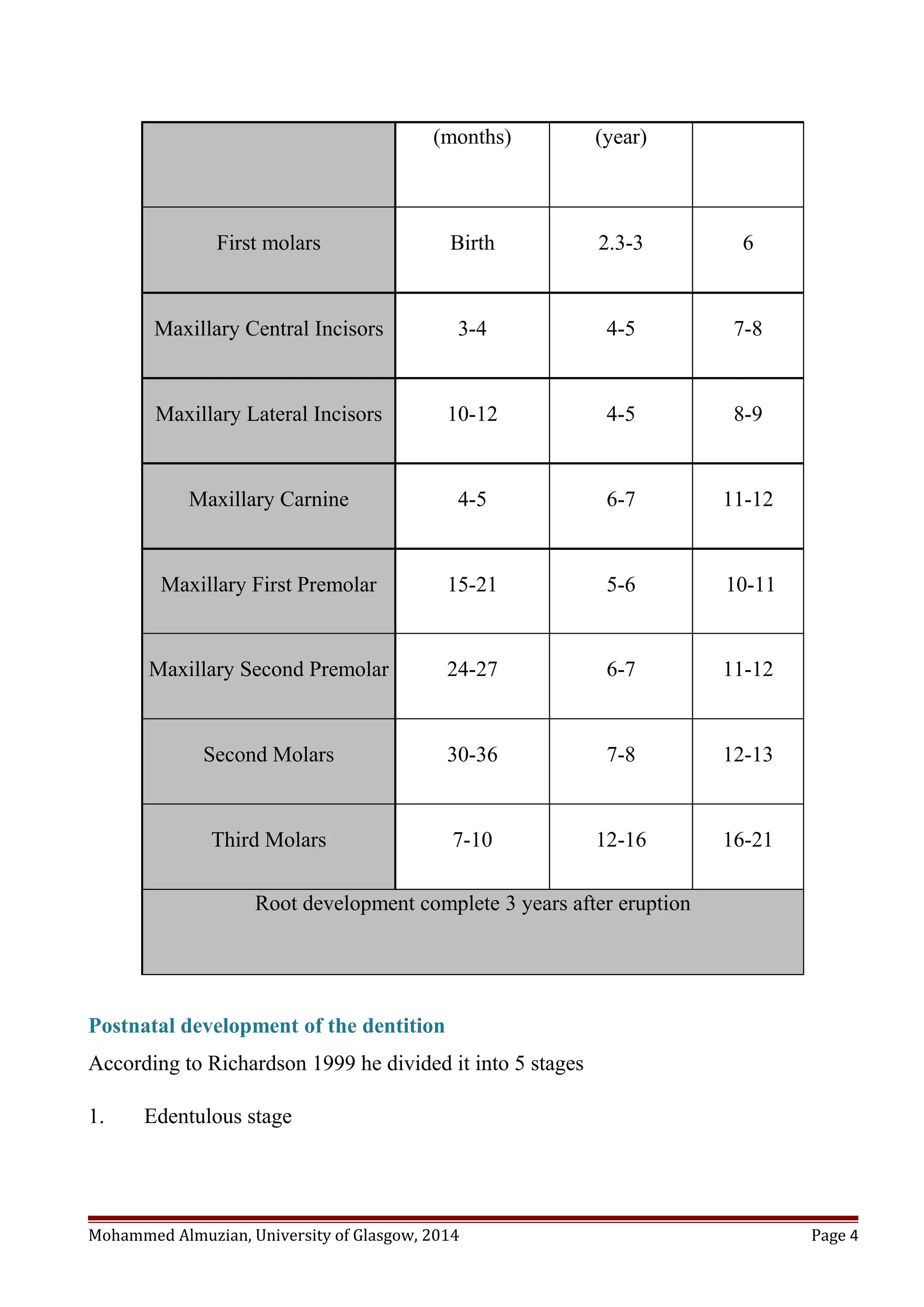 (months) (year)
First molars Birth 2.3-3 6
Maxillary Central Incisors 3-4 4-5 7-8
Maxillary Lateral Incisors 10-12 4-5 8-9
Maxillary Carnine 4-5 6-7 11-12
Maxillary First Premolar 15-21 5-6 10-11
Maxillary Second Premolar 24-27 6-7 11-12
Second Molars 30-36 7-8 12-13
Third Molars 7-10 12-16 16-21
Root development complete 3 years after eruption
Postnatal development of the dentition
According to Richardson 1999 he divided it into 5 stages
1. Edentulous stage
Mohammed Almuzian, University of Glasgow, 2014 Page 4
 
