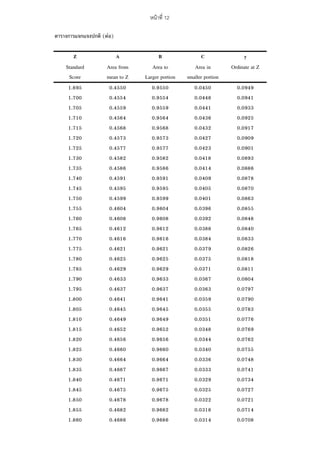 12
( +)
Z A B C y
Standard Area from Area to Area in Ordinate at Z
Score mean to Z Larger portion smaller portion
1.695 0.4550 0.9550 0.0450 0.0949
1.700 0.4554 0.9554 0.0446 0.0941
1.705 0.4559 0.9559 0.0441 0.0933
1.710 0.4564 0.9564 0.0436 0.0925
1.715 0.4568 0.9568 0.0432 0.0917
1.720 0.4573 0.9573 0.0427 0.0909
1.725 0.4577 0.9577 0.0423 0.0901
1.730 0.4582 0.9582 0.0418 0.0893
1.735 0.4586 0.9586 0.0414 0.0886
1.740 0.4591 0.9591 0.0409 0.0878
1.745 0.4595 0.9595 0.0405 0.0870
1.750 0.4599 0.9599 0.0401 0.0863
1.755 0.4604 0.9604 0.0396 0.0855
1.760 0.4608 0.9608 0.0392 0.0848
1.765 0.4612 0.9612 0.0388 0.0840
1.770 0.4616 0.9616 0.0384 0.0833
1.775 0.4621 0.9621 0.0379 0.0826
1.780 0.4625 0.9625 0.0375 0.0818
1.785 0.4629 0.9629 0.0371 0.0811
1.790 0.4633 0.9633 0.0367 0.0804
1.795 0.4637 0.9637 0.0363 0.0797
1.800 0.4641 0.9641 0.0359 0.0790
1.805 0.4645 0.9645 0.0355 0.0783
1.810 0.4649 0.9649 0.0351 0.0776
1.815 0.4652 0.9652 0.0348 0.0769
1.820 0.4656 0.9656 0.0344 0.0762
1.825 0.4660 0.9660 0.0340 0.0755
1.830 0.4664 0.9664 0.0336 0.0748
1.835 0.4667 0.9667 0.0333 0.0741
1.840 0.4671 0.9671 0.0329 0.0734
1.845 0.4675 0.9675 0.0325 0.0727
1.850 0.4678 0.9678 0.0322 0.0721
1.855 0.4682 0.9682 0.0318 0.0714
1.860 0.4686 0.9686 0.0314 0.0708
 
