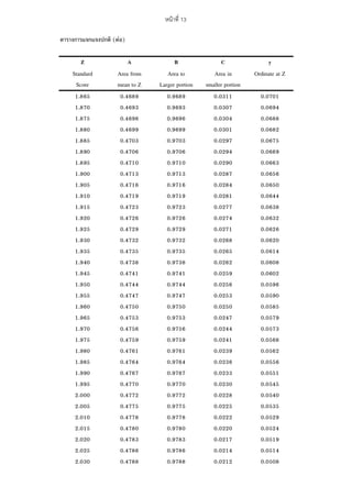 13
( +)
Z A B C y
Standard Area from Area to Area in Ordinate at Z
Score mean to Z Larger portion smaller portion
1.865 0.4689 0.9689 0.0311 0.0701
1.870 0.4693 0.9693 0.0307 0.0694
1.875 0.4696 0.9696 0.0304 0.0688
1.880 0.4699 0.9699 0.0301 0.0682
1.885 0.4703 0.9703 0.0297 0.0675
1.890 0.4706 0.9706 0.0294 0.0669
1.895 0.4710 0.9710 0.0290 0.0663
1.900 0.4713 0.9713 0.0287 0.0656
1.905 0.4716 0.9716 0.0284 0.0650
1.910 0.4719 0.9719 0.0281 0.0644
1.915 0.4723 0.9723 0.0277 0.0638
1.920 0.4726 0.9726 0.0274 0.0632
1.925 0.4729 0.9729 0.0271 0.0626
1.930 0.4732 0.9732 0.0268 0.0620
1.935 0.4735 0.9735 0.0265 0.0614
1.940 0.4738 0.9738 0.0262 0.0608
1.945 0.4741 0.9741 0.0259 0.0602
1.950 0.4744 0.9744 0.0256 0.0596
1.955 0.4747 0.9747 0.0253 0.0590
1.960 0.4750 0.9750 0.0250 0.0585
1.965 0.4753 0.9753 0.0247 0.0579
1.970 0.4756 0.9756 0.0244 0.0573
1.975 0.4759 0.9759 0.0241 0.0568
1.980 0.4761 0.9761 0.0239 0.0562
1.985 0.4764 0.9764 0.0236 0.0556
1.990 0.4767 0.9767 0.0233 0.0551
1.995 0.4770 0.9770 0.0230 0.0545
2.000 0.4772 0.9772 0.0228 0.0540
2.005 0.4775 0.9775 0.0225 0.0535
2.010 0.4778 0.9778 0.0222 0.0529
2.015 0.4780 0.9780 0.0220 0.0524
2.020 0.4783 0.9783 0.0217 0.0519
2.025 0.4786 0.9786 0.0214 0.0514
2.030 0.4788 0.9788 0.0212 0.0508
 