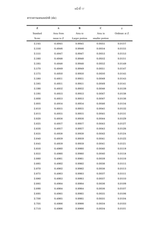 17
( +)
Z A B C y
Standard Area from Area to Area in Ordinate at Z
Score mean to Z Larger portion smaller portion
2.545 0.4945 0.9945 0.0055 0.0157
2.550 0.4946 0.9946 0.0054 0.0155
2.555 0.4947 0.9947 0.0053 0.0153
2.560 0.4948 0.9948 0.0052 0.0151
2.565 0.4948 0.9948 0.0052 0.0149
2.570 0.4949 0.9949 0.0051 0.0147
2.575 0.4950 0.9950 0.0050 0.0145
2.580 0.4951 0.9951 0.0049 0.0143
2.585 0.4951 0.9951 0.0049 0.0141
2.590 0.4952 0.9952 0.0048 0.0139
2.595 0.4953 0.9953 0.0047 0.0138
2.600 0.4953 0.9953 0.0047 0.0136
2.605 0.4954 0.9954 0.0046 0.0134
2.610 0.4955 0.9955 0.0045 0.0132
2.615 0.4955 0.9955 0.0045 0.0131
2.620 0.4956 0.9956 0.0044 0.0129
2.625 0.4957 0.9957 0.0043 0.0127
2.630 0.4957 0.9957 0.0043 0.0126
2.635 0.4958 0.9958 0.0042 0.0124
2.640 0.4959 0.9959 0.0041 0.0122
2.645 0.4959 0.9959 0.0041 0.0121
2.650 0.4960 0.9960 0.0040 0.0119
2.655 0.4960 0.9960 0.0040 0.0118
2.660 0.4961 0.9961 0.0039 0.0116
2.665 0.4962 0.9962 0.0038 0.0115
2.670 0.4962 0.9962 0.0038 0.0113
2.675 0.4963 0.9963 0.0037 0.0111
2.680 0.4963 0.9963 0.0037 0.0110
2.685 0.4964 0.9964 0.0036 0.0109
2.690 0.4964 0.9964 0.0036 0.0107
2.695 0.4965 0.9965 0.0035 0.0106
2.700 0.4965 0.9965 0.0035 0.0104
2.705 0.4966 0.9966 0.0034 0.0103
2.710 0.4966 0.9966 0.0034 0.0101
 