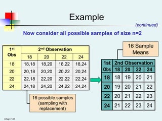 Chap 7-38
16 possible samples
(sampling with
replacement)
Now consider all possible samples of size n=2
1st 2nd Observation
Obs 18 20 22 24
18 18 19 20 21
20 19 20 21 22
22 20 21 22 23
24 21 22 23 24
(continued)
Example
16 Sample
Means
1st
Obs
2nd Observation
18 20 22 24
18 18,18 18,20 18,22 18,24
20 20,18 20,20 20,22 20,24
22 22,18 22,20 22,22 22,24
24 24,18 24,20 24,22 24,24
 