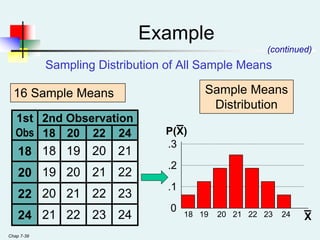 Chap 7-39
1st 2nd Observation
Obs 18 20 22 24
18 18 19 20 21
20 19 20 21 22
22 20 21 22 23
24 21 22 23 24
Sampling Distribution of All Sample Means
18 19 20 21 22 23 24
0
.1
.2
.3
P(X)
X
Sample Means
Distribution
16 Sample Means
_
Example
(continued)
_
 