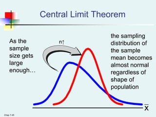 Chap 7-45
n↑
Central Limit Theorem
As the
sample
size gets
large
enough…
the sampling
distribution of
the sample
mean becomes
almost normal
regardless of
shape of
population
x
 