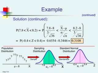 Chap 7-51
Example
Solution (continued):
(continued)
0.3108
0.3446
-
0.6554
0.4)
Z
P(-0.4
36
3
8
-
8.2
n
σ
μ
-
X
36
3
8
-
7.8
P
8.2)
X
P(7.8




















Z
7.8 8.2 -0.4 0.4
Sampling
Distribution
Standard Normal
Distribution
Population
Distribution
?
?
?
?
?
?
?
?
?
?
?
?
Sample Standardize
8
μ  8
μX
 0
μz 
x
X
 