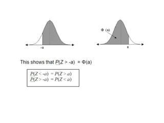 Now try theseDraw sketches to illustrate your answersIf Z ~N (0, 1), find1. P (Z <0.87) 2. P (Z > 0.87) 3. P (Z < 0.544) 4. P (Z > 0.544)