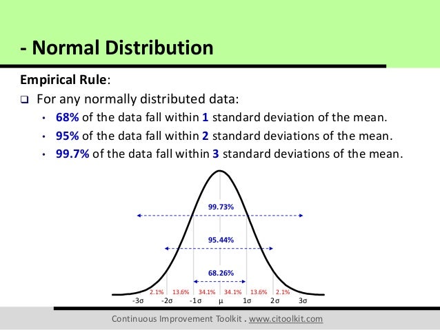 Normal Distribution