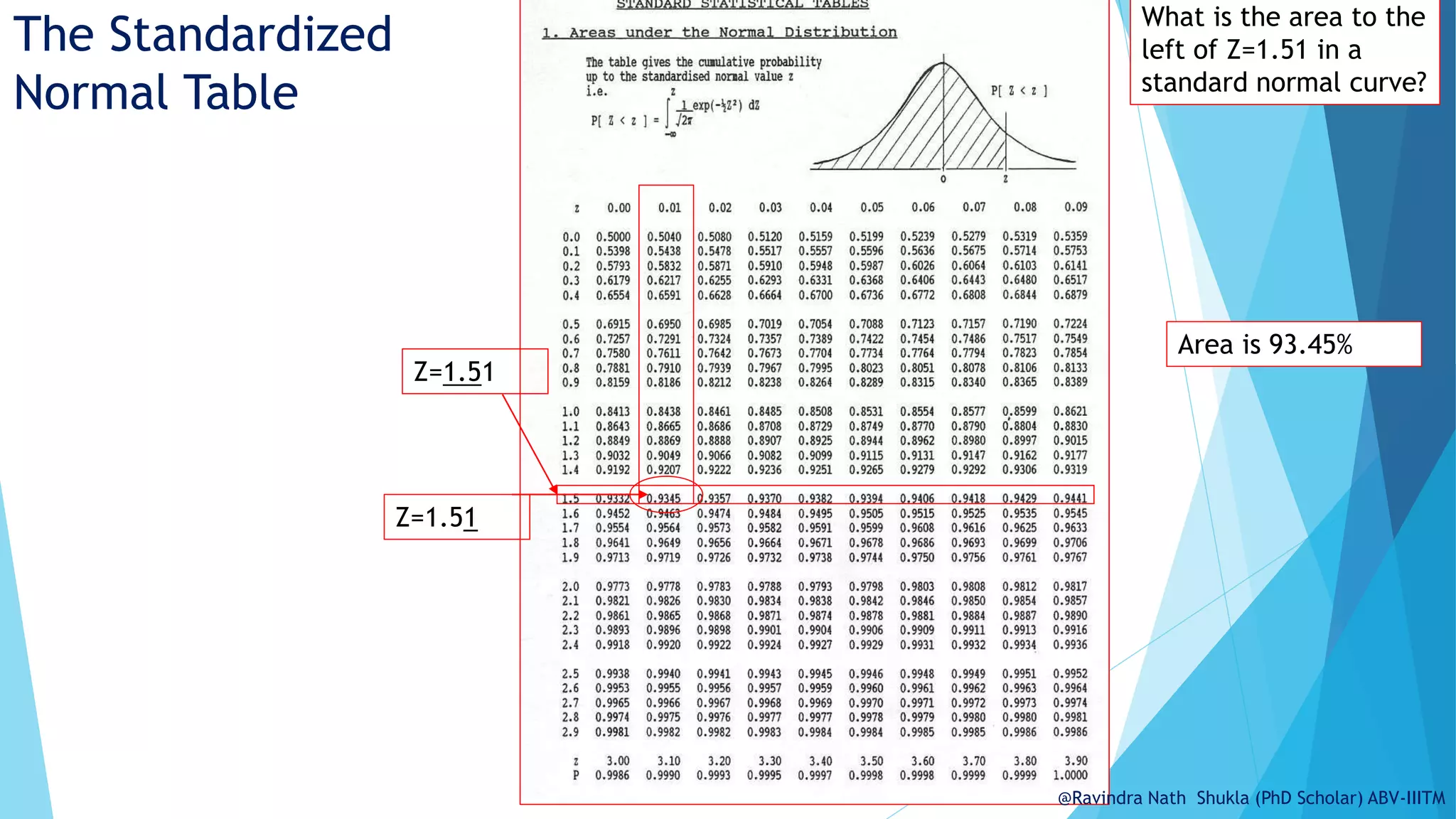 The Standardized
Normal Table
What is the area to the
left of Z=1.51 in a
standard normal curve?
Z=1.51
Z=1.51
Area is 93.45%
@Ravindra Nath Shukla (PhD Scholar) ABV-IIITM
 