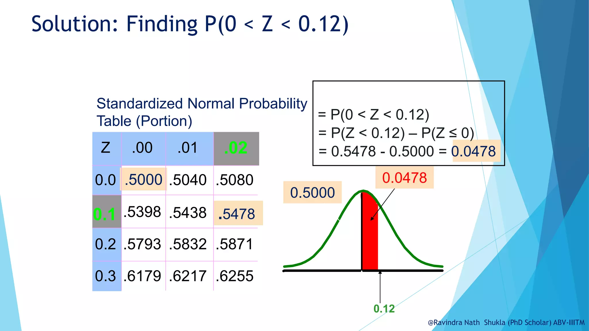 Z
0.12
0.0478
0.00
= P(0 < Z < 0.12)
P(18 < X < 18.6)
= P(Z < 0.12) – P(Z ≤ 0)
= 0.5478 - 0.5000 = 0.0478
0.5000
Z .00 .01
0.0 .5000 .5040 .5080
.5398 .5438
0.2 .5793 .5832 .5871
0.3 .6179 .6217 .6255
.02
0.1 .5478
Standardized Normal Probability
Table (Portion)
Solution: Finding P(0 < Z < 0.12)
@Ravindra Nath Shukla (PhD Scholar) ABV-IIITM
 