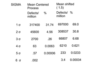 SIGMA Mean Centered
Process
Mean shifted
( 1.5)
Defects/
million
% Defects/
million
%
1 σ 317400 31.74 697000 69.0
2 σ 45600 4.56 308537 30.8
3 σ 2700 .26 66807 6.68
4 σ 63 0.0063 6210 0.621
5 σ .57 0.00006 233 0.0233
6 σ .002 3.4 0.00034
 