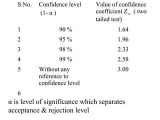S.No. Confidence level
(1- α )
Value of confidence
coefficient Zα ( two
tailed test)
1 90 % 1.64
2 95 % 1.96
3 98 % 2.33
4 99 % 2.58
5 Without any
reference to
confidence level
3.00
6
α is level of significance which separates
acceptance & rejection level
 