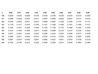 z 0.00 0.01 0.02 0.03 0.04 0.05 0.06 0.07 0.08 0.09
0.0 0.0000 0.0040 0.0080 0.0120 0.0160 0.0199 0.0239 0.0279 0.0319 0.0359
0.1 0.0398 0.0438 0.0478 0.0517 0.0557 0.0596 0.0636 0.0675 0.0714 0.0753
0.2 0.0793 0.0832 0.0871 0.0910 0.0948 0.0987 0.1026 0.1064 0.1103 0.1141
0.3 0.1179 0.1217 0.1255 0.1293 0.1331 0.1368 0.1406 0.1443 0.1480 0.1517
0.4 0.1554 0.1591 0.1628 0.1664 0.1700 0.1736 0.1772 0.1808 0.1844 0.1879
0.5 0.1915 0.1950 0.1985 0.2019 0.2054 0.2088 0.2123 0.2157 0.2190 0.2224
0.6 0.2257 0.2291 0.2324 0.2357 0.2389 0.2422 0.2454 0.2486 0.2517 0.2549
0.7 0.2580 0.2611 0.2642 0.2673 0.2704 0.2734 0.2764 0.2794 0.2823 0.2852
0.8 0.2881 0.2910 0.2939 0.2967 0.2995 0.3023 0.3051 0.3078 0.3106 0.3133
0.9 0.3159 0.3186 0.3212 0.3238 0.3264 0.3289 0.3315 0.3340 0.3365 0.3389
 