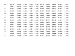 2.0 0.4772 0.4778 0.4783 0.4788 0.4793 0.4798 0.4803 0.4808 0.4812 0.4817
2.1 0.4821 0.4826 0.4830 0.4834 0.4838 0.4842 0.4846 0.4850 0.4854 0.4857
2.2 0.4861 0.4864 0.4868 0.4871 0.4875 0.4878 0.4881 0.4884 0.4887 0.4890
2.3 0.4893 0.4896 0.4898 0.4901 0.4904 0.4906 0.4909 0.4911 0.4913 0.4916
2.4 0.4918 0.4920 0.4922 0.4925 0.4927 0.4929 0.4931 0.4932 0.4934 0.4936
2.5 0.4938 0.4940 0.4941 0.4943 0.4945 0.4946 0.4948 0.4949 0.4951 0.4952
2.6 0.4953 0.4955 0.4956 0.4957 0.4959 0.4960 0.4961 0.4962 0.4963 0.4964
2.7 0.4965 0.4966 0.4967 0.4968 0.4969 0.4970 0.4971 0.4972 0.4973 0.4974
2.8 0.4974 0.4975 0.4976 0.4977 0.4977 0.4978 0.4979 0.4979 0.4980 0.4981
2.9 0.4981 0.4982 0.4982 0.4983 0.4984 0.4984 0.4985 0.4985 0.4986 0.4986
3.0 0.4987 0.4987 0.4987 0.4988 0.4988 0.4989 0.4989 0.4989 0.4990 0.4990
3.1 0.4990 0.4991 0.4991 0.4991 0.4992 0.4992 0.4992 0.4992 0.4993 0.4993
3.2 0.4993 0.4993 0.4994 0.4994 0.4994 0.4994 0.4994 0.4995 0.4995 0.4995
3.3 0.4995 0.4995 0.4995 0.4996 0.4996 0.4996 0.4996 0.4996 0.4996 0.4997
3.4 0.4997 0.4997 0.4997 0.4997 0.4997 0.4997 0.4997 0.4997 0.4997 0.4998
 