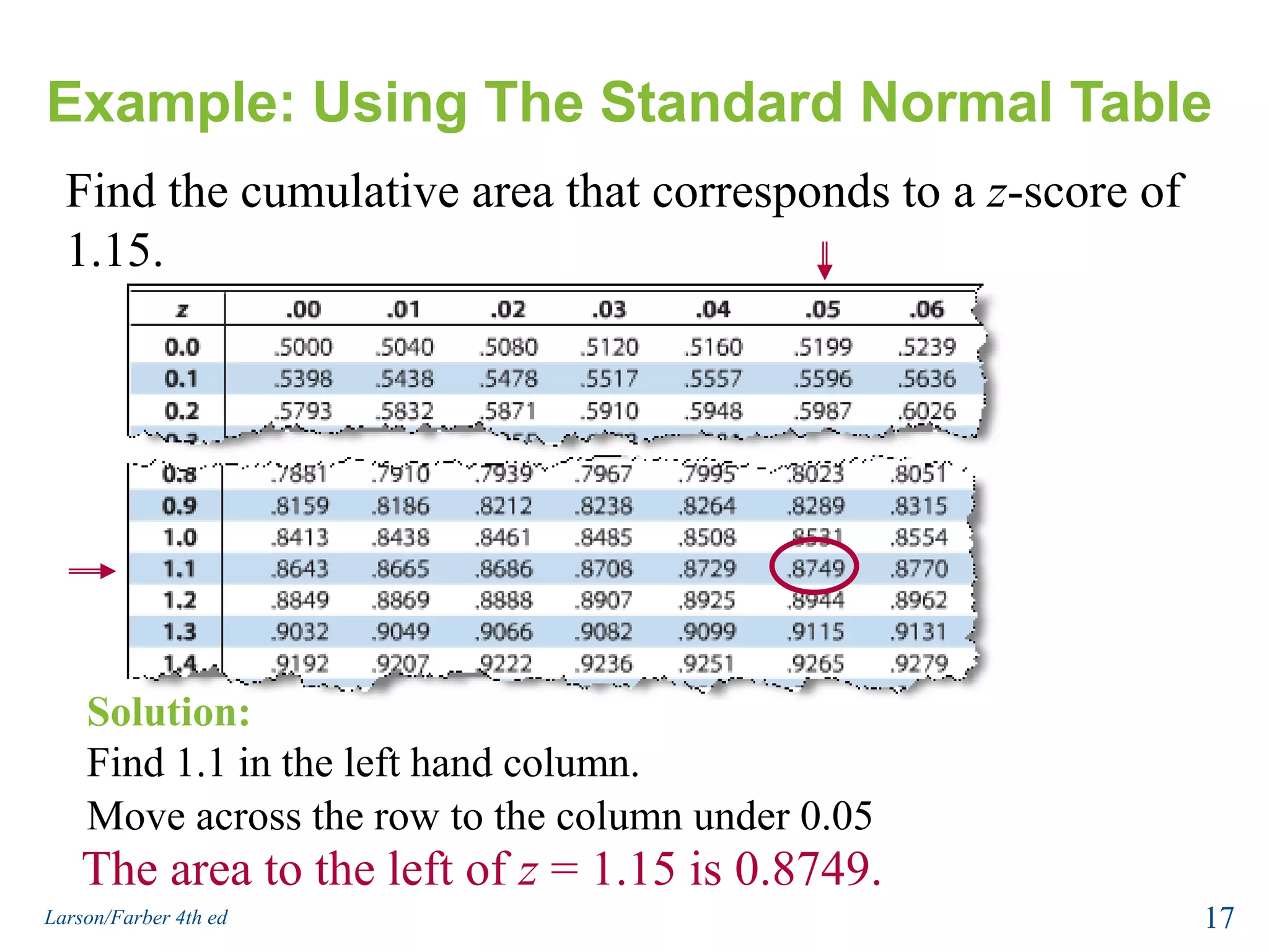 Example: Using The Standard Normal TableFind the cumulative area that corresponds to a z-score of 1.15.Solution:Find 1.1 in the left hand column.Move across the row to the column under 0.05The area to the left of z = 1.15 is 0.8749.17Larson/Farber 4th ed