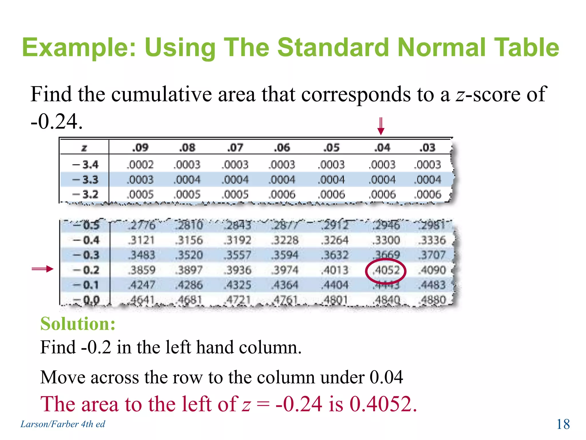 Example: Using The Standard Normal TableFind the cumulative area that corresponds to a z-score of -0.24.Solution:Find -0.2 in the left hand column.Move across the row to the column under 0.04The area to the left of z = -0.24 is 0.4052.18Larson/Farber 4th ed