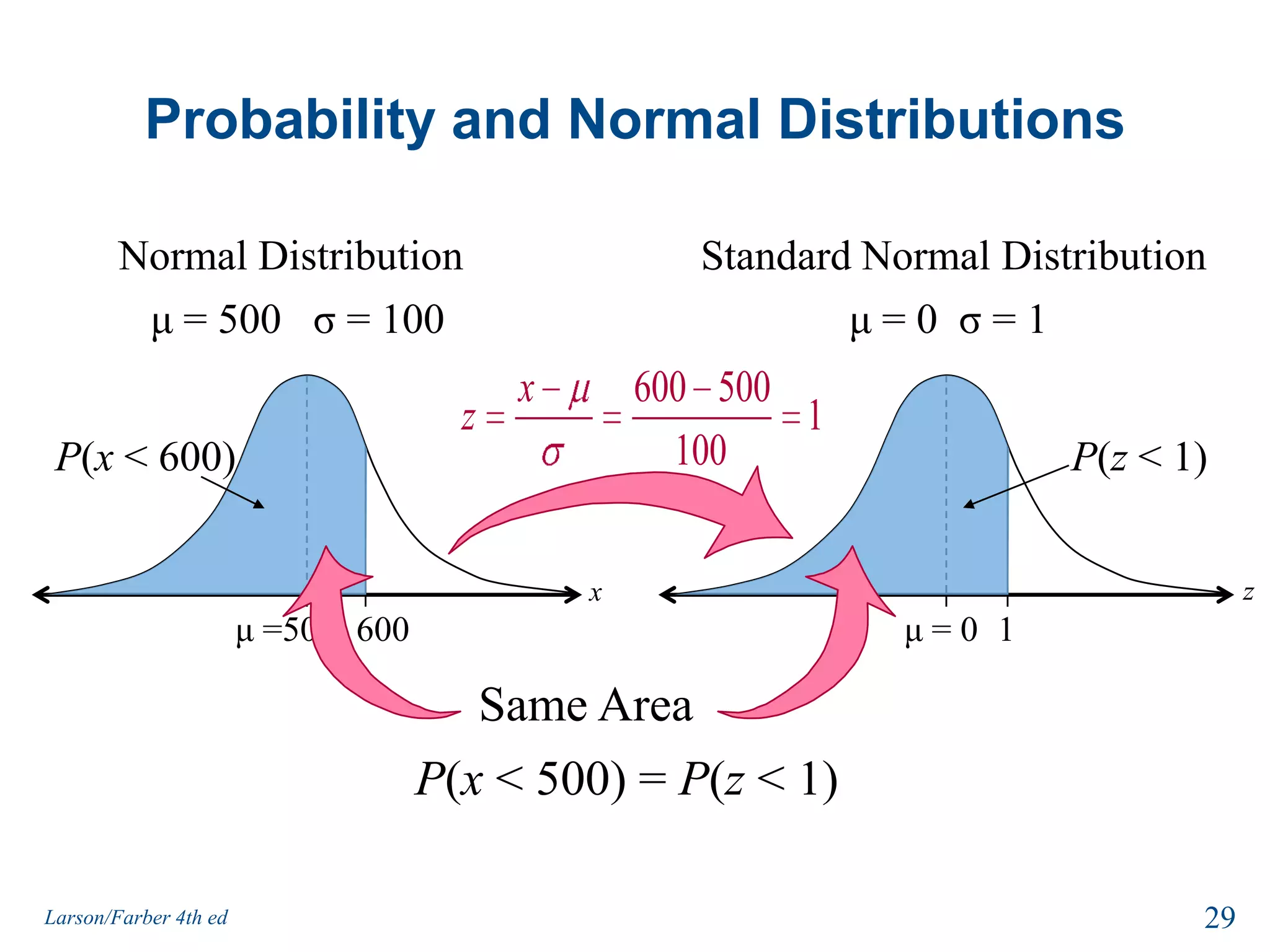 Probability and Normal DistributionsNormal DistributionStandard Normal Distributionμ = 500   σ = 100μ = 0  σ = 1P(x < 600)P(z < 1)zxSame Area600μ =5001μ = 0P(x < 500) = P(z < 1)29Larson/Farber 4th ed