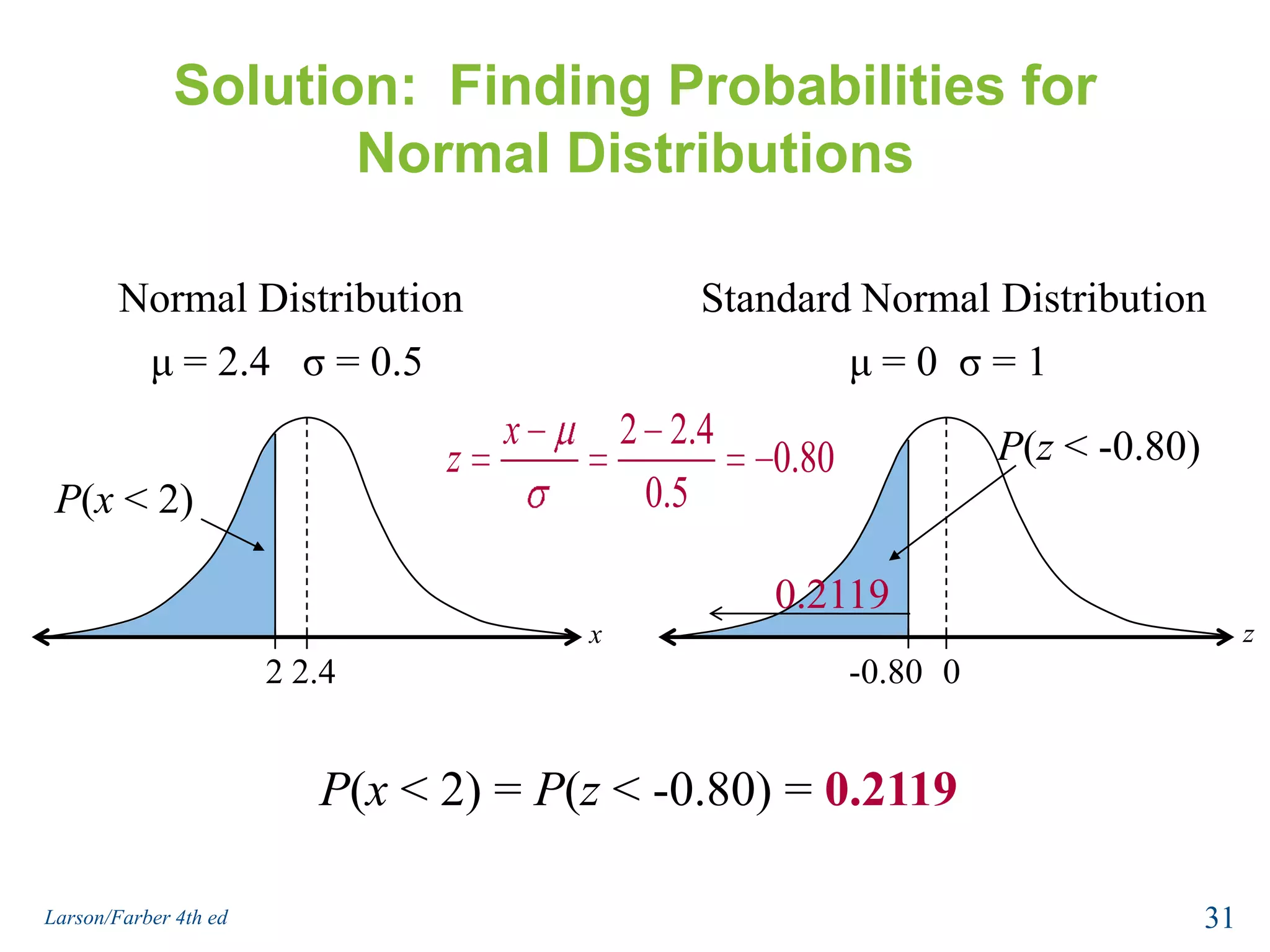 Solution:  Finding Probabilities for Normal DistributionsNormal DistributionStandard Normal Distributionμ = 2.4   σ = 0.5μ = 0  σ = 1P(z < -0.80)P(x < 2)0.2119zx22.4-0.800P(x < 2) = P(z < -0.80) = 0.211931Larson/Farber 4th ed