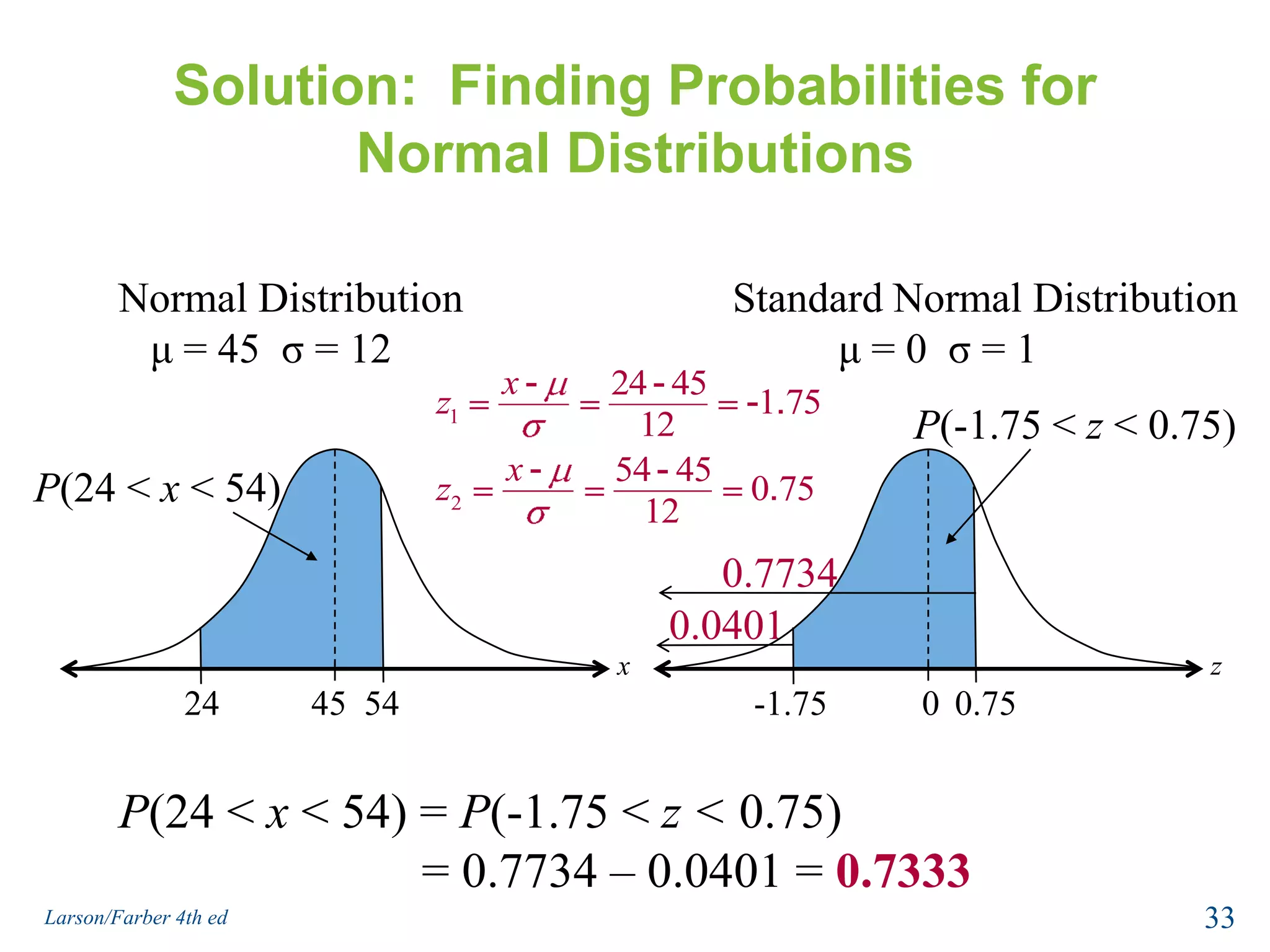 Solution:  Finding Probabilities for Normal DistributionsP(-1.75 < z < 0.75)P(24 < x < 54)xz2445-1.750Normal Distributionμ = 45  σ = 12Standard Normal Distributionμ = 0  σ = 10.04010.77340.7554P(24 < x < 54) = P(-1.75 < z < 0.75) 		    = 0.7734 – 0.0401 = 0.733333Larson/Farber 4th ed