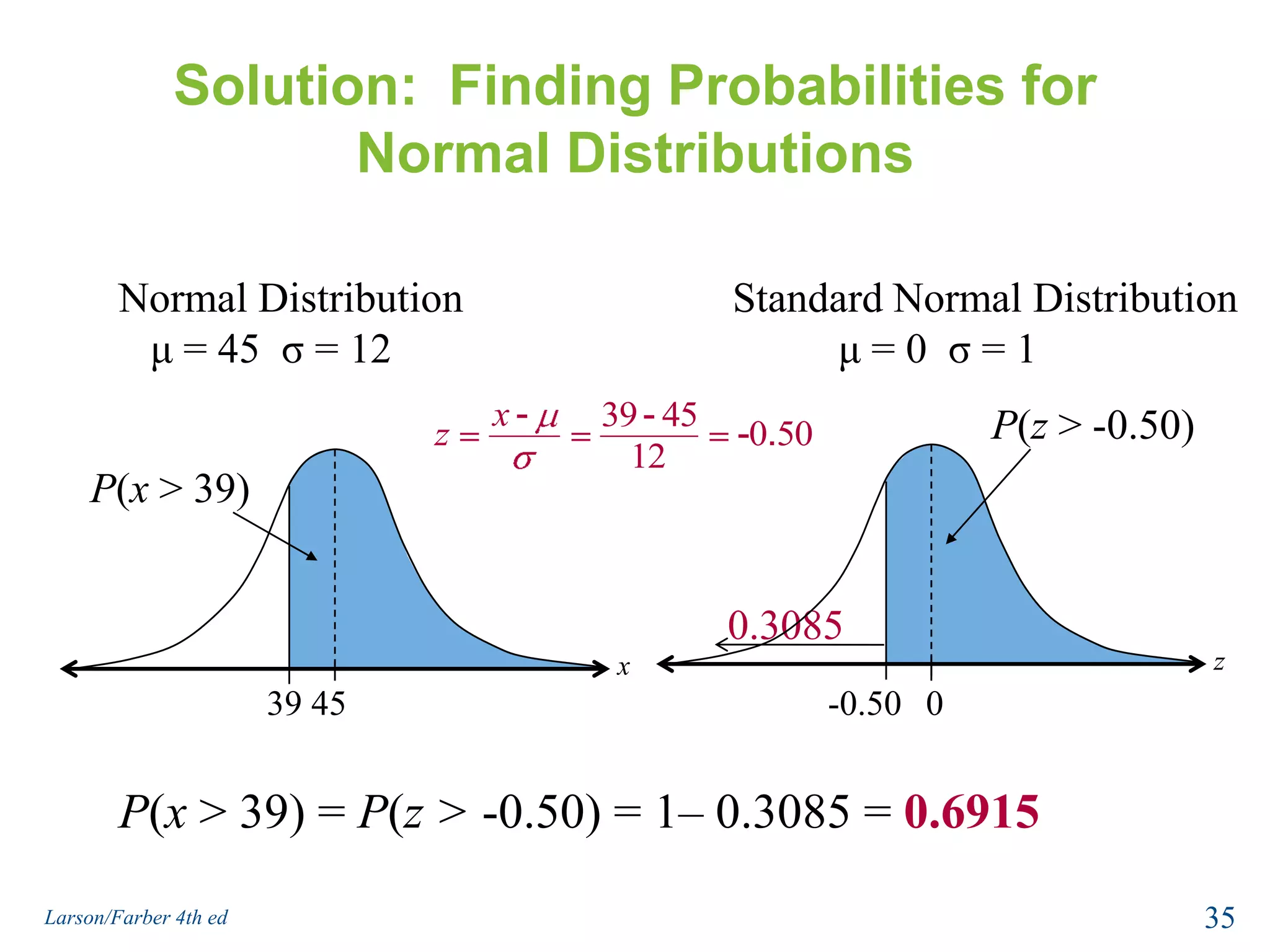 Solution:  Finding Probabilities for Normal DistributionsP(z > -0.50)P(x > 39)xz39450Normal Distributionμ = 45  σ = 12Standard Normal Distributionμ = 0  σ = 10.3085-0.50P(x > 39) = P(z > -0.50) = 1– 0.3085 = 0.691535Larson/Farber 4th ed