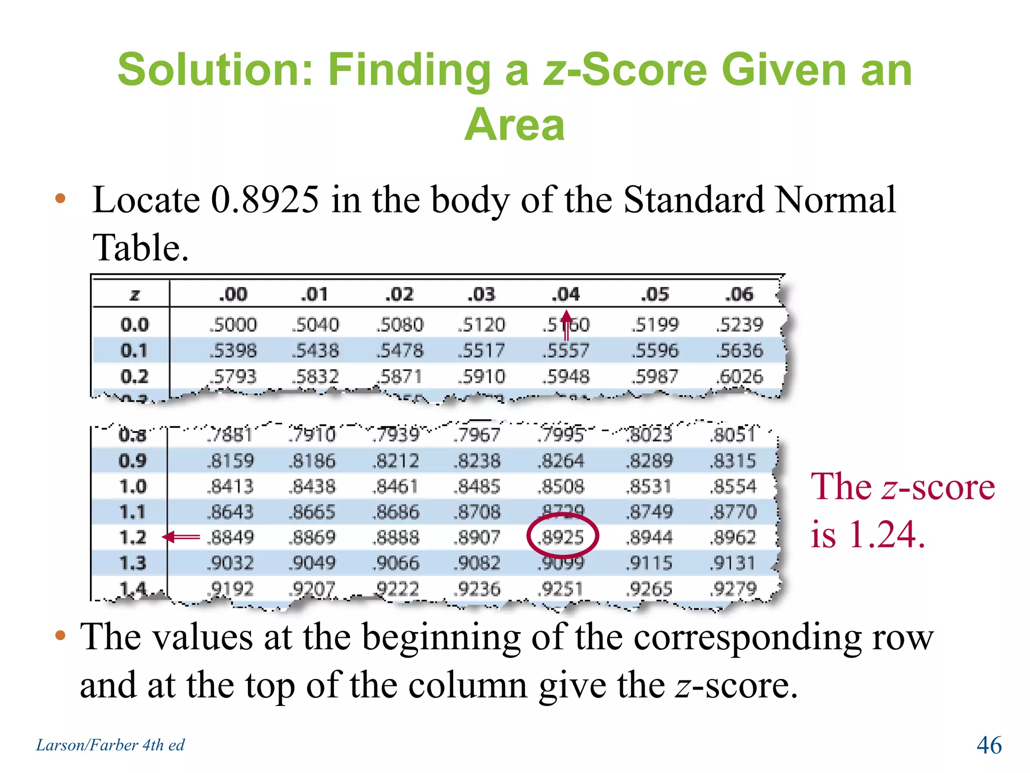 Solution: Finding a z-Score Given an AreaLocate 0.8925 in the body of the Standard Normal Table.  The z-score is 1.24.The values at the beginning of the corresponding row and at the top of the column give the z-score.46Larson/Farber 4th ed