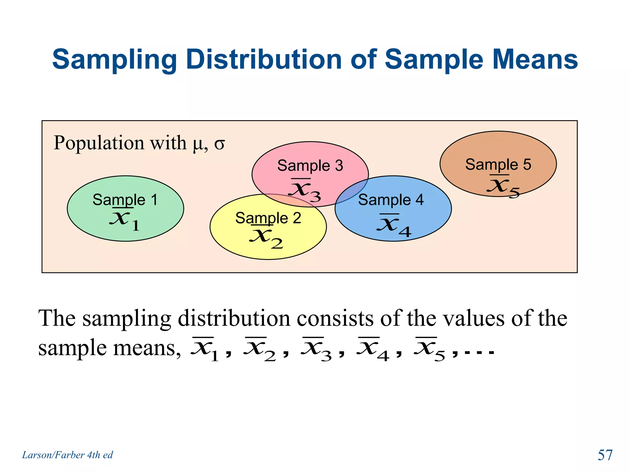 Section 5.4 ObjectivesFind sampling distributions and verify their propertiesInterpret the Central Limit TheoremApply the Central Limit Theorem to find the probability of a sample mean55Larson/Farber 4th ed