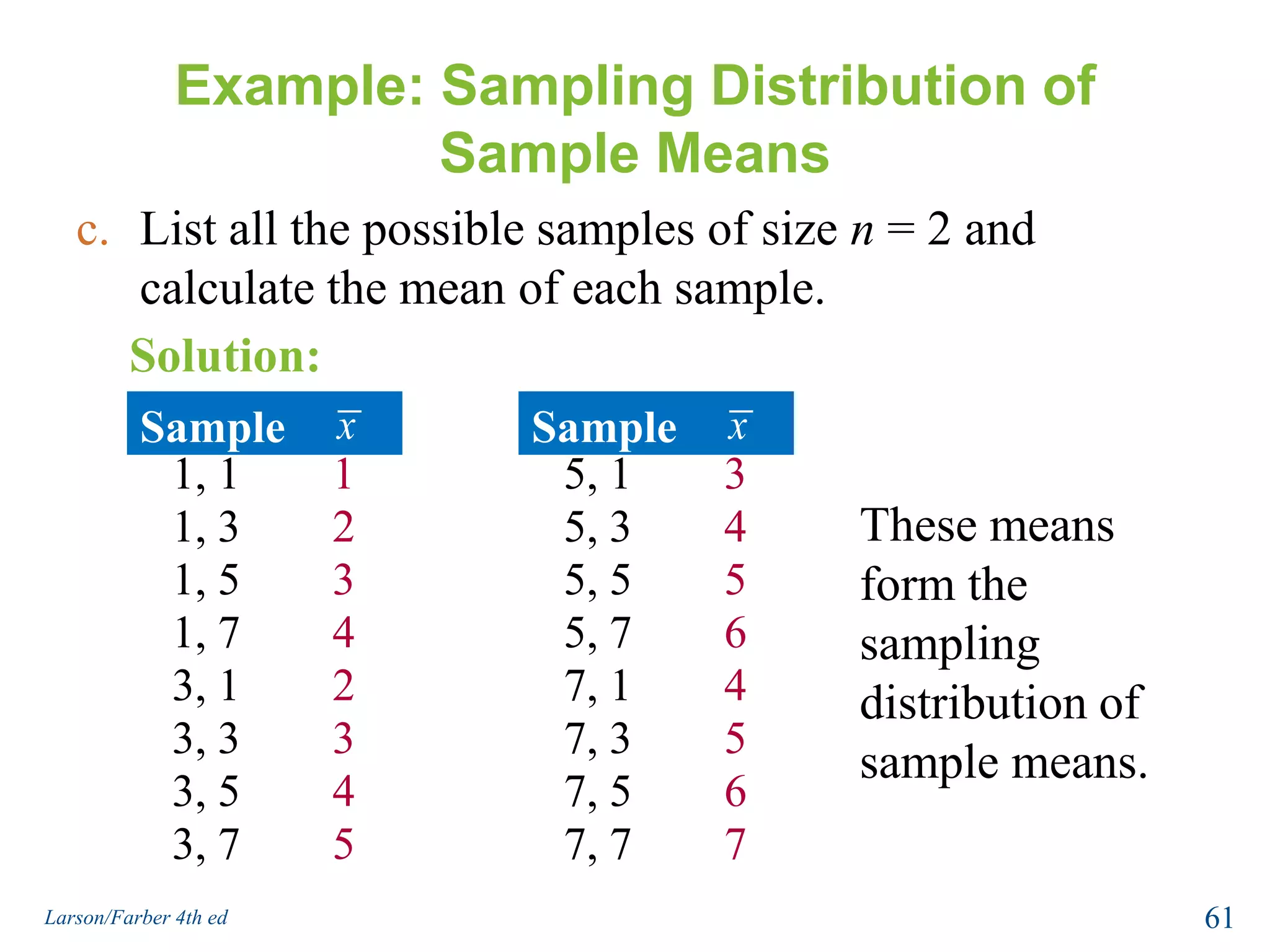 Example: Sampling Distribution of Sample MeansThe population values {1, 3, 5, 7} are written on slips of paper and put in a box.  Two slips of paper are randomly selected, with replacement.  Find the mean, variance, and standard deviation of the population.Solution:59Larson/Farber 4th ed