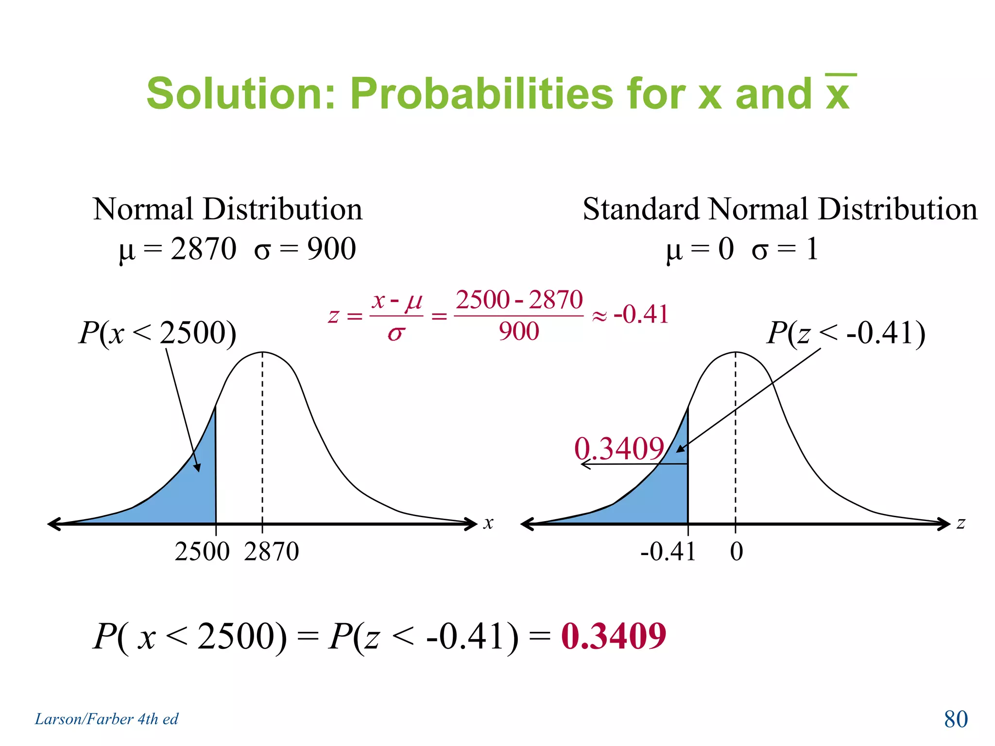 Solution: Probabilities for Sampling DistributionsP(-1.41 < z < 2.36)P(24.7 < x < 25.5)xz24.725-1.410Normal Distributionμ = 25  σ = 0.21213Standard Normal Distributionμ = 0  σ = 10.99090.07932.3625.578Larson/Farber 4th edP(24 < x < 54) = P(-1.41 < z < 2.36) 		    = 0.9909 – 0.0793 = 0.9116
