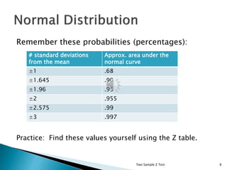 Remember these probabilities (percentages):
Practice: Find these values yourself using the Z table.
Two Sample Z Test 8
# standard deviations
from the mean
Approx. area under the
normal curve
±1 .68
±1.645 .90
±1.96 .95
±2 .955
±2.575 .99
±3 .997
 