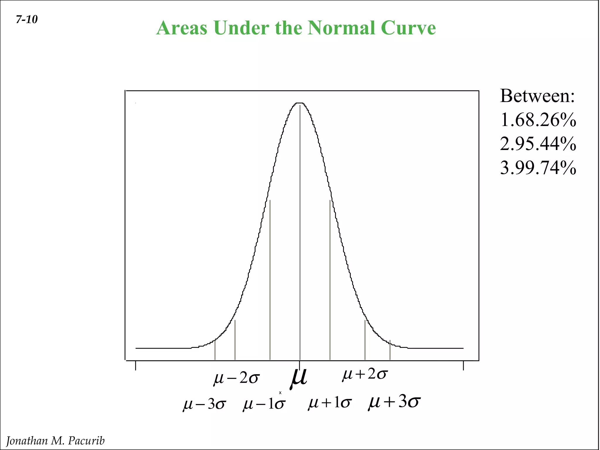 7-10
                                Areas Under the Normal Curve
                                r   a   l   i   t r   b   u   i o   n   :   µ   =   0   ,   σ2   =   1




                0   . 4


                                                                                                         Between:
                                                                                                         1.68.26%
                0   . 3                                                                                  2.95.44%
                                                                                                         3.99.74%
                0   . 2
        f ( x




                0   . 1




                    . 0




                                                                  µ             µ + 2σ
                          - 5


                                            µ − 2σ
                                                                                        µ + 3σ
                                                              x

                                    µ − 3σ        µ −1σ                 µ +1σ

Jonathan M. Pacurib
 