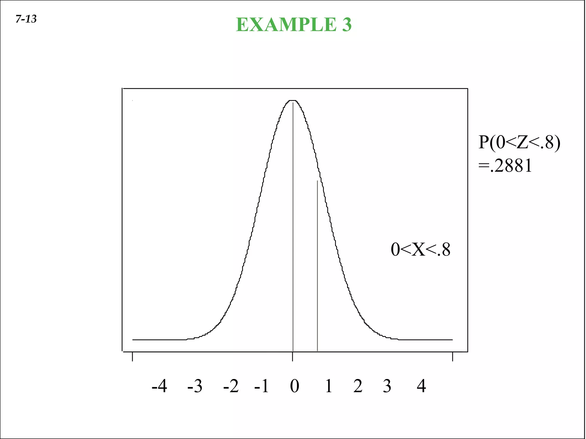 7-13                           r    a   l    i
                                                   EXAMPLE 3
                                                 t r   b   u   i o   n   :   µ       =   0   ,




               0   . 4




               0   . 3
                                                                                                          P(0<Z<.8)
                                                                                                          =.2881
               0   . 2




                                                                                                 0<X<.8
       f ( x




               0   . 1




                   . 0




                         - 5




                               -4       -3       -2 -1         x
                                                                     0           1       2       3   4
 