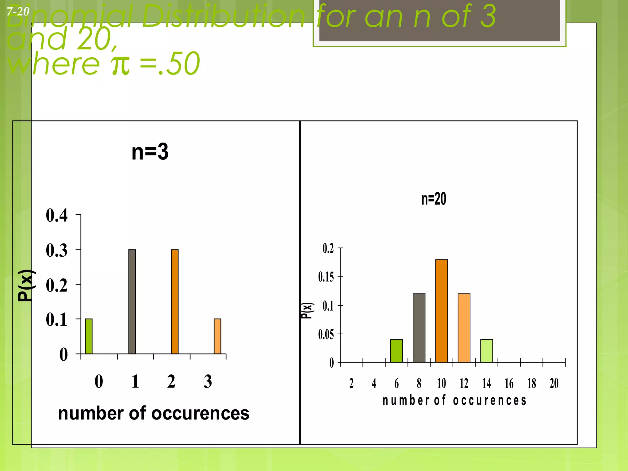 Binomial Distribution for an n of 3
7-20

and 20,
where π =.50

                  n=3
                                                          n=20
        0.4
        0.3                             0.2
                                       0.15
 P(x)




        0.2
                                P(x)    0.1
        0.1
                                       0.05
         0                               0
              0   1   2   3                   2   4    6 8 10 12 14 16 18 20
                                                      number of occurences
         number of occurences
 