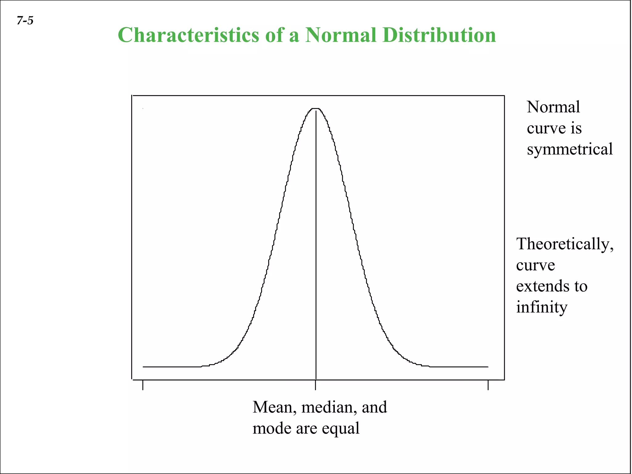 7-5                           r   a   l   i   t r   b   u   i o   n   :   µ   =   0   ,   σ2   =   1

                        Characteristics of a Normal Distribution

              0   . 4



                                                                                                        Normal
                                                                                                        curve is
              0   . 3                                                                                   symmetrical


              0   . 2




                                                                                                       Theoretically,
                                                                                                       curve
      f ( x




              0   . 1
                                                                                                       extends to
                                                                                                       infinity

                  . 0




                        - 5
                        a
                                               Mean, median, and
                                                            x


                                               mode are equal
 