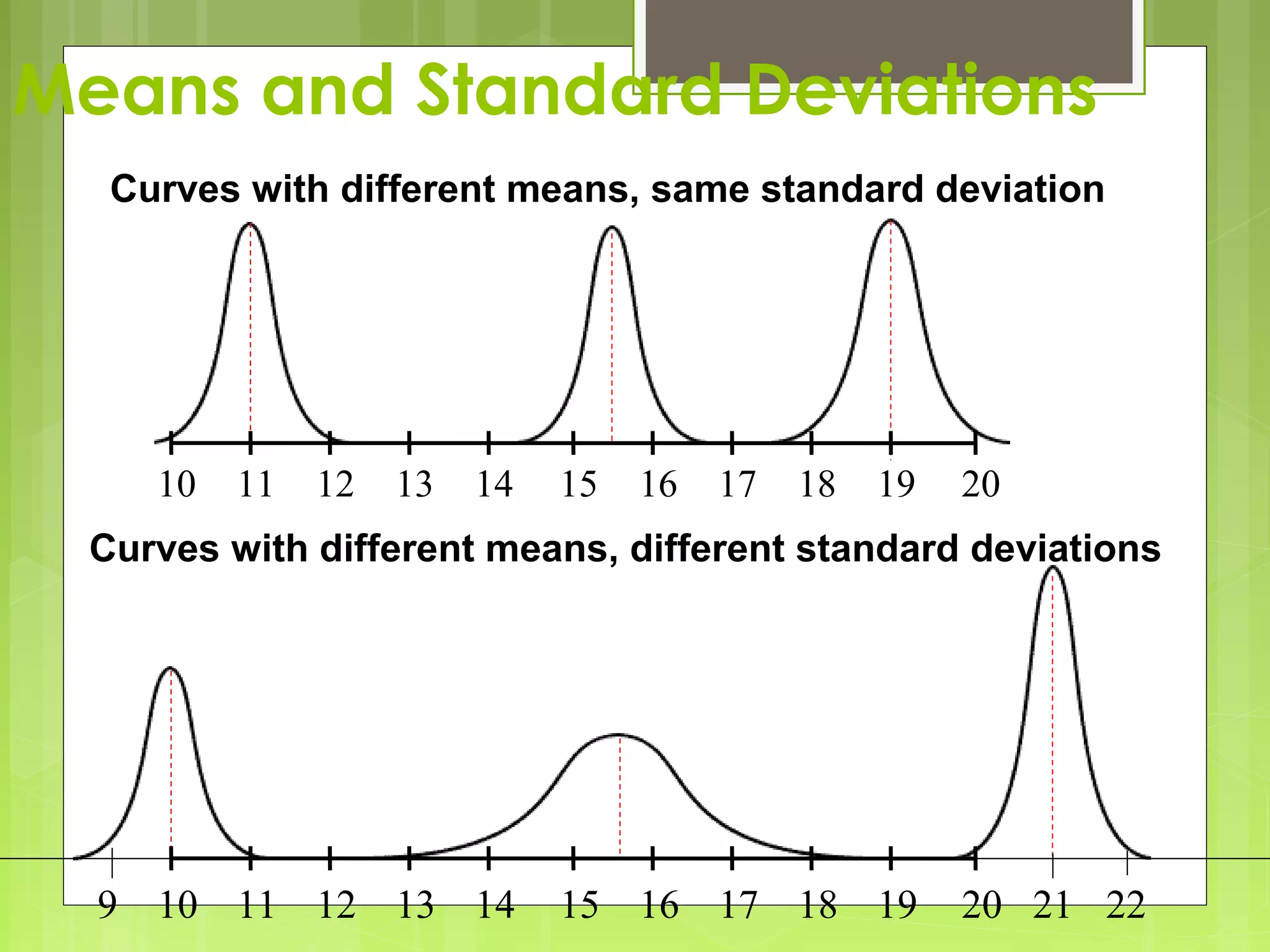 Means and Standard Deviations
   Curves with different means, same standard deviation




     10   11   12   13   14   15   16   17   18   19   20
  Curves with different means, different standard deviations




  9 10 11 12 13 14            15 16 17 18 19           20 21 22
 