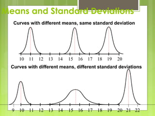 Means and Standard Deviations
   Curves with different means, same standard deviation




     10   11   12   13   14   15   16   17   18   19   20
  Curves with different means, different standard deviations




  9 10 11 12 13 14            15 16 17 18 19           20 21 22
 
