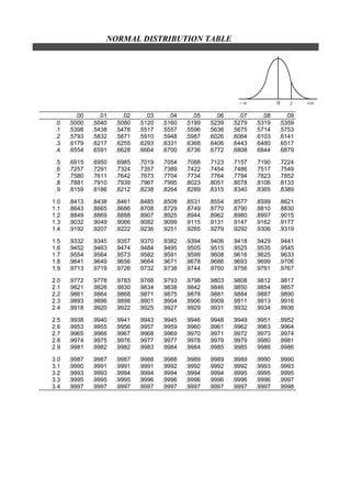 NORMAL DISTRIBUTION TABLE
z0 +∞∞–
.00 .01 .02 .03 .04 .05 .06 .07 .08 .09
.0 .5000 .5040 .5080 .5120 .5160 .5199 .5239 .5279 .5319 .5359
.1 .5398 .5438 .5478 .5517 .5557 .5596 .5636 .5675 .5714 .5753
.2 .5793 .5832 .5871 .5910 .5948 .5987 .6026 .6064 .6103 .6141
.3 .6179 .6217 .6255 .6293 .6331 .6368 .6406 .6443 .6480 .6517
.4 .6554 .6591 .6628 .6664 .6700 .6736 .6772 .6808 .6844 .6879
.5 .6915 .6950 .6985 .7019 .7054 .7088 .7123 .7157 .7190 .7224
.6 .7257 .7291 .7324 .7357 .7389 .7422 .7454 .7486 .7517 .7549
.7 .7580 .7611 .7642 .7673 .7704 .7734 .7764 .7794 .7823 .7852
.8 .7881 .7910 .7939 .7967 .7995 .8023 .8051 .8078 .8106 .8133
.9 .8159 .8186 .8212 .8238 .8264 .8289 .8315 .8340 .8365 .8389
1.0 .8413 .8438 .8461 .8485 .8508 .8531 .8554 .8577 .8599 .8621
1.1 .8643 .8665 .8686 .8708 .8729 .8749 .8770 .8790 .8810 .8830
1.2 .8849 .8869 .8888 .8907 .8925 .8944 .8962 .8980 .8997 .9015
1.3 .9032 .9049 .9066 .9082 .9099 .9115 .9131 .9147 .9162 .9177
1.4 .9192 .9207 .9222 .9236 .9251 .9265 .9279 .9292 .9306 .9319
1.5 .9332 .9345 .9357 .9370 .9382 .9394 .9406 .9418 .9429 .9441
1.6 .9452 .9463 .9474 .9484 .9495 .9505 .9515 .9525 .9535 .9545
1.7 .9554 .9564 .9573 .9582 .9591 .9599 .9608 .9616 .9625 .9633
1.8 .9641 .9649 .9656 .9664 .9671 .9678 .9686 .9693 .9699 .9706
1.9 .9713 .9719 .9726 .9732 .9738 .9744 .9750 .9756 .9761 .9767
2.0 .9772 .9778 .9783 .9788 .9793 .9798 .9803 .9808 .9812 .9817
2.1 .9821 .9826 .9830 .9834 .9838 .9842 .9846 .9850 .9854 .9857
2.2 .9861 .9864 .9868 .9871 .9875 .9878 .9881 .9884 .9887 .9890
2.3 .9893 .9896 .9898 .9901 .9904 .9906 .9909 .9911 .9913 .9916
2.4 .9918 .9920 .9922 .9925 .9927 .9929 .9931 .9932 .9934 .9936
2.5 .9938 .9940 .9941 .9943 .9945 .9946 .9948 .9949 .9951 .9952
2.6 .9953 .9955 .9956 .9957 .9959 .9960 .9961 .9962 .9963 .9964
2.7 .9965 .9966 .9967 .9968 .9969 .9970 .9971 .9972 .9973 .9974
2.8 .9974 .9975 .9976 .9977 .9977 .9978 .9979 .9979 .9980 .9981
2.9 .9981 .9982 .9982 .9983 .9984 .9984 .9985 .9985 .9986 .9986
3.0 .9987 .9987 .9987 .9988 .9988 .9989 .9989 .9989 .9990 .9990
3.1 .9990 .9991 .9991 .9991 .9992 .9992 .9992 .9992 .9993 .9993
3.2 .9993 .9993 .9994 .9994 .9994 .9994 .9994 .9995 .9995 .9995
3.3 .9995 .9995 .9995 .9996 .9996 .9996 .9996 .9996 .9996 .9997
3.4 .9997 .9997 .9997 .9997 .9997 .9997 .9997 .9997 .9997 .9998
 