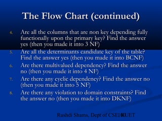 100Rushdi Shams, Dept of CSE, KUET
The Flow Chart (continued)The Flow Chart (continued)
4.4. Are all the columns that are non key depending fullyAre all the columns that are non key depending fully
functionally upon the primary key? Find the answerfunctionally upon the primary key? Find the answer
yes (then you made it into 3 NF)yes (then you made it into 3 NF)
5.5. Are all the determinants candidate key of the table?Are all the determinants candidate key of the table?
Find the answer yes (then you made it into BCNF)Find the answer yes (then you made it into BCNF)
6.6. Are there multivalued dependency? Find the answerAre there multivalued dependency? Find the answer
no (then you made it into 4 NF)no (then you made it into 4 NF)
7.7. Are there any cyclic dependency? Find the answer noAre there any cyclic dependency? Find the answer no
(then you made it into 5 NF)(then you made it into 5 NF)
8.8. Are there any violation to domain constraints? FindAre there any violation to domain constraints? Find
the answer no (then you made it into DKNF)the answer no (then you made it into DKNF)
 