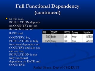 20Rushdi Shams, Dept of CSE, KUET
Full Functional DependencyFull Functional Dependency
(continued)(continued)
 In this case,In this case,
POPULATION dependsPOPULATION depends
on COUNTRY not onon COUNTRY not on
the combination ofthe combination of
RATE andRATE and
COUNTRY. So,COUNTRY. So,
POPULATION is fullyPOPULATION is fully
functional dependent onfunctional dependent on
COUNTRY and also youCOUNTRY and also you
can say that,can say that,
POPULATION is notPOPULATION is not
fully functionalfully functional
dependent on RATE anddependent on RATE and
COUNTRY!COUNTRY!
 