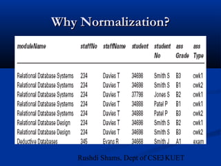 3Rushdi Shams, Dept of CSE, KUET
Why Normalization?Why Normalization?
 