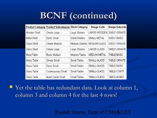 65Rushdi Shams, Dept of CSE, KUET
BCNF (continued)BCNF (continued)
 Yet the table has redundant data. Look at column 1,Yet the table has redundant data. Look at column 1,
column 3 and column 4 for the last 4 rows!column 3 and column 4 for the last 4 rows!
 